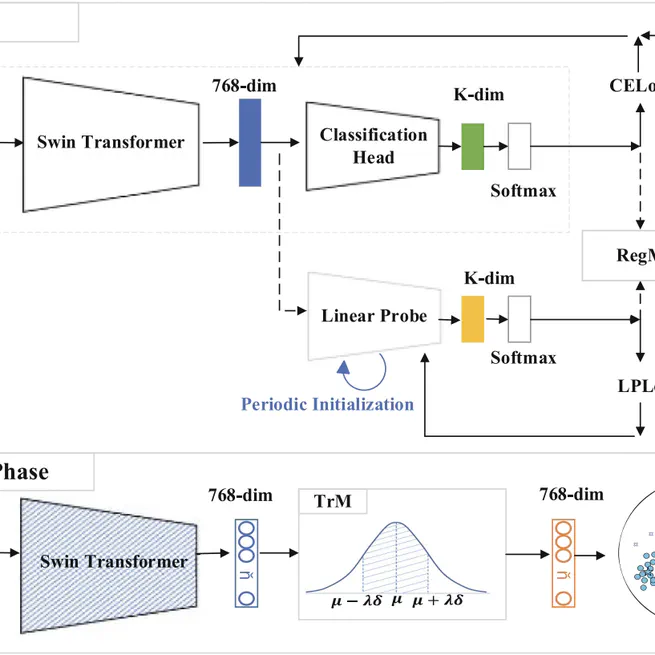 LIFT: Discriminant Classification Approach of Malware Family on Time Consistent Open Set