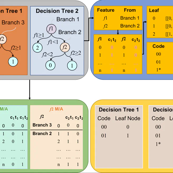 Malicious QUIC C2 Traffic Detection based on Random Forest in Programmable Data Plane