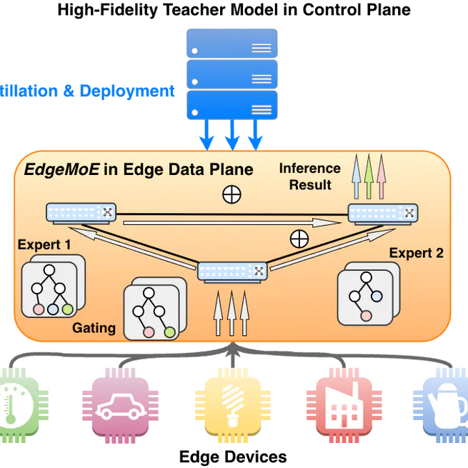EdgeMoE: Collaborative Mixture-of-Experts Inference for Programmable Edge Networks